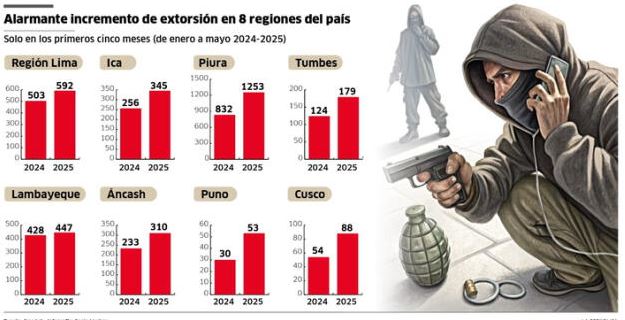 Estadisticas de extorsión