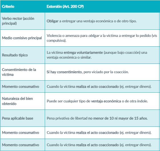 Extorsión Art 200 CP