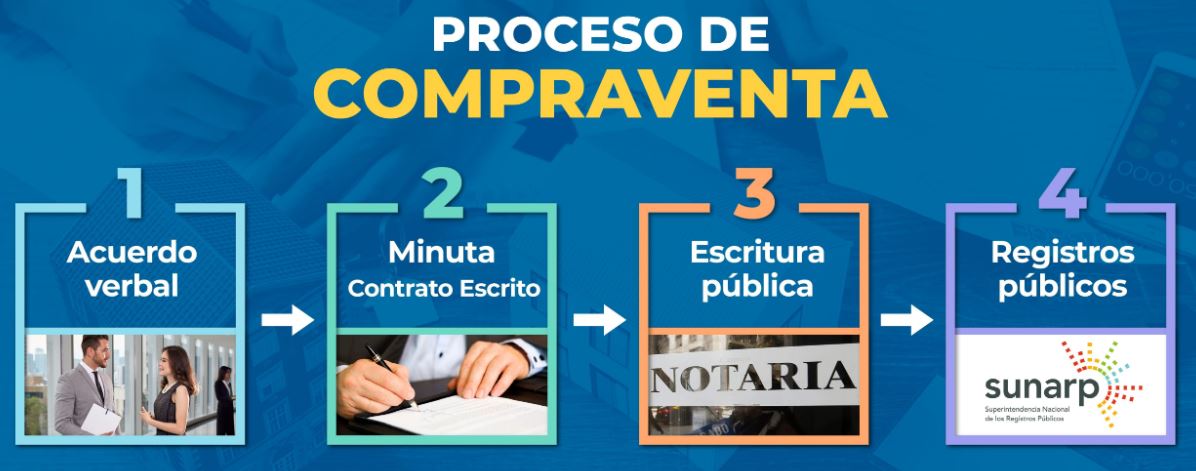 Procesos de compraventa de un inmueble