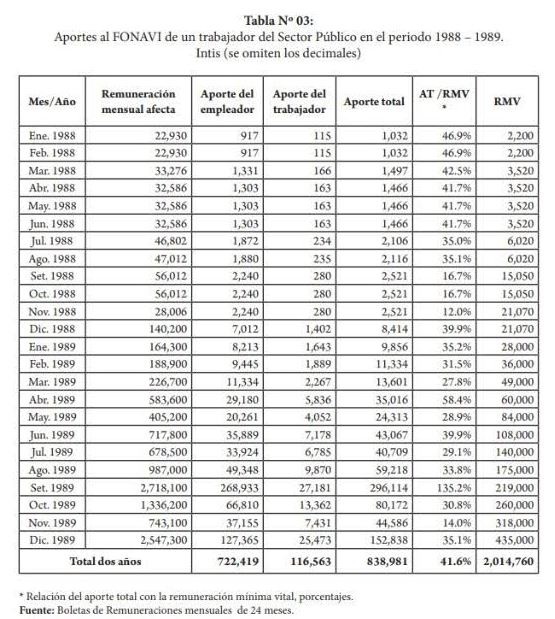 Aportes al Fonavi de un trabajador del Sector Publico 1988-1989 (Intis)