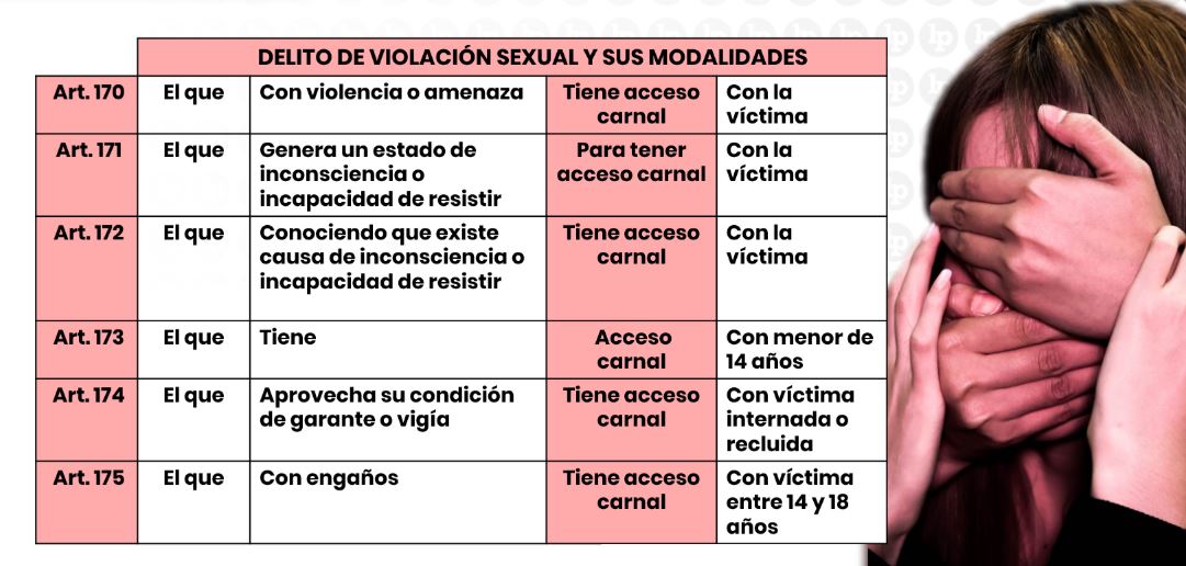Delito de violación sexual