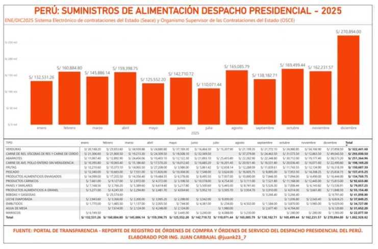 Gastos en suministros de alimentación del Despacho Presidencial durante la gestión del presidente José Jerí