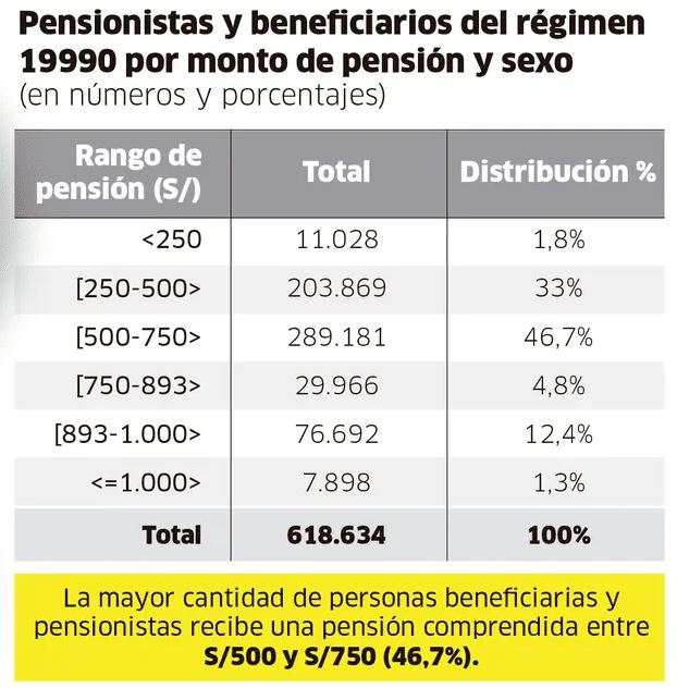 Pensionistas y beneficiarios del regimen 1990