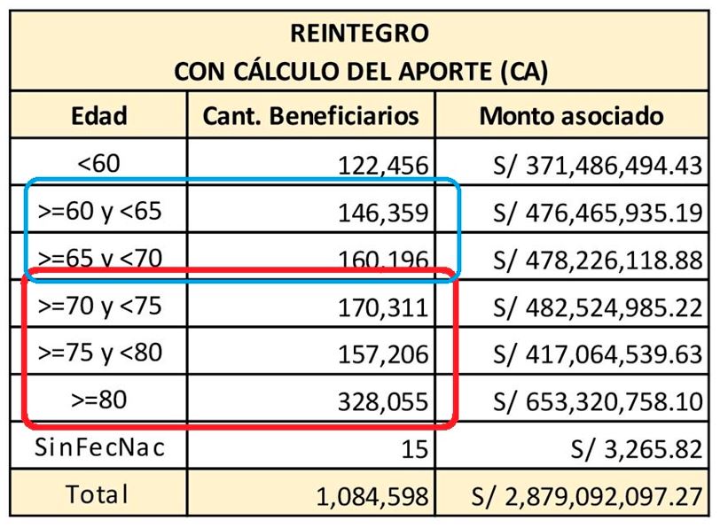 Reintegro con cálculo del aporte