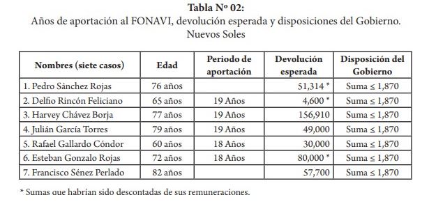 Años de aportaciones al Fonavi, devolución esperada y disposiciones del Gobierno