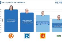 Avance oficial de la ONPE en las Elecciones Generales 2026: Keiko Fujimori y Rafael López Aliaga lideran una reñida contienda presidencial Actualización Elecciones Generales 2026