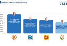 Keiko lidera conteo de ONPE seguida por Rafael López Aliaga Actualizacion Elecciones Generales 2026 - 74.683%