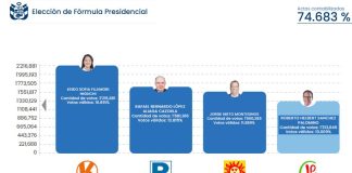 Actualizacion Elecciones Generales 2026 - 74.683%