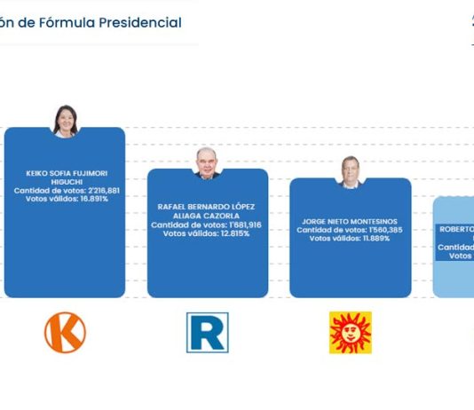 Actualizacion Elecciones Generales 2026 - 74.683%
