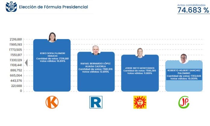 Actualizacion Elecciones Generales 2026 - 74.683%