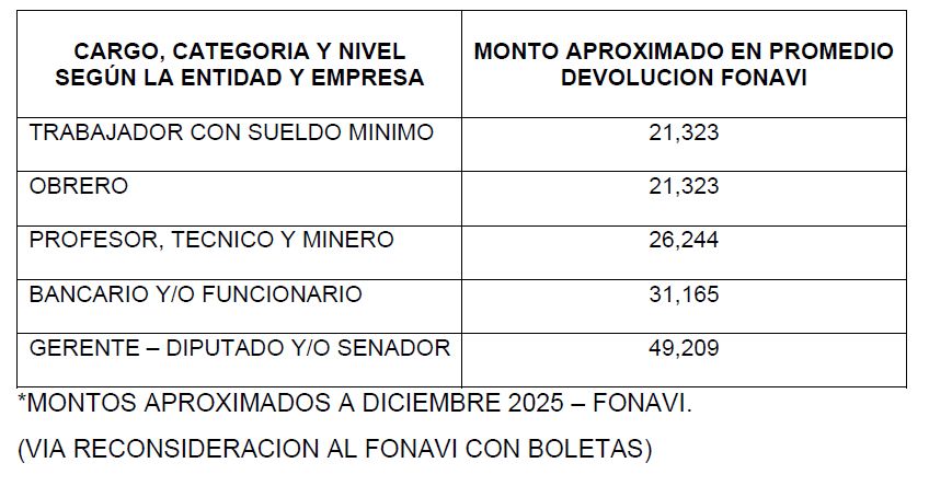 Fonavi Monto aproximado en promedio devolución