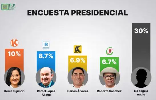 última encuesta del Instituto de Estudios Peruanos
