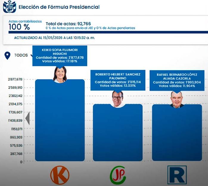 Keiko Fujimori logró el 17.18 %, de los votos, y Roberto Sánchez el 12.03 %