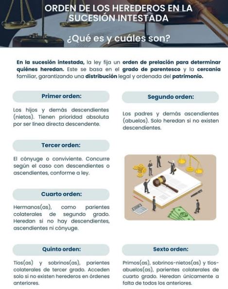 Orden de los herederos en la sucesión intestada