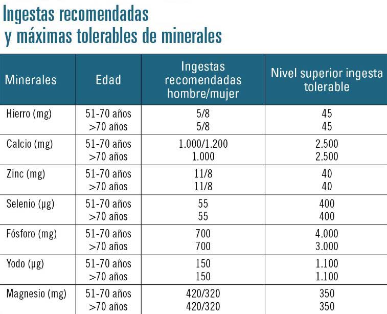 Ingestas recomendadas en el adulto mayor