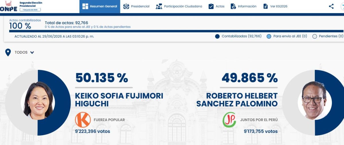 Keiko Fujimori Higuchi se impuso con 9 223 396 sobre el candidato de Juntos por el Perú (JP), Roberto Sánchez