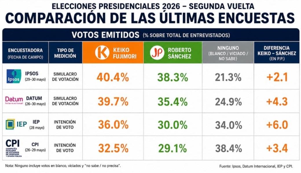 Keiko Fujimori lidera las encuestas