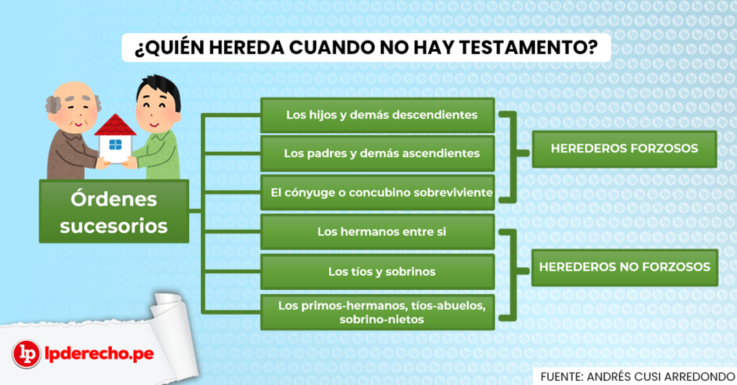 CÓMO REPARTE UNA HERENCIA SIN TESTAMENTO