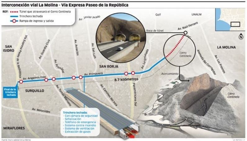 Túnel La Molina–Surco