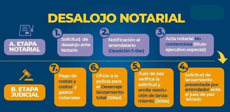 Desalojo notarial