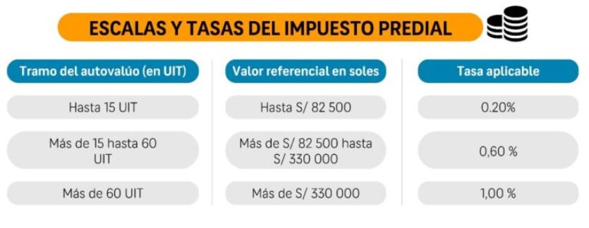 Escalas y tasas del impuesto predial